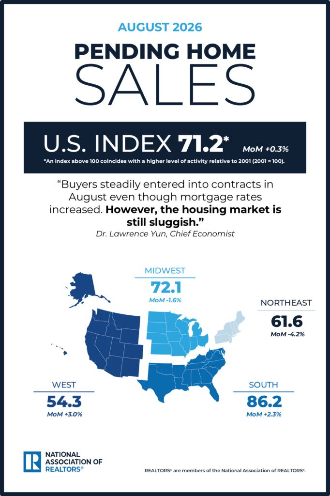Pending Home Sales August 2026